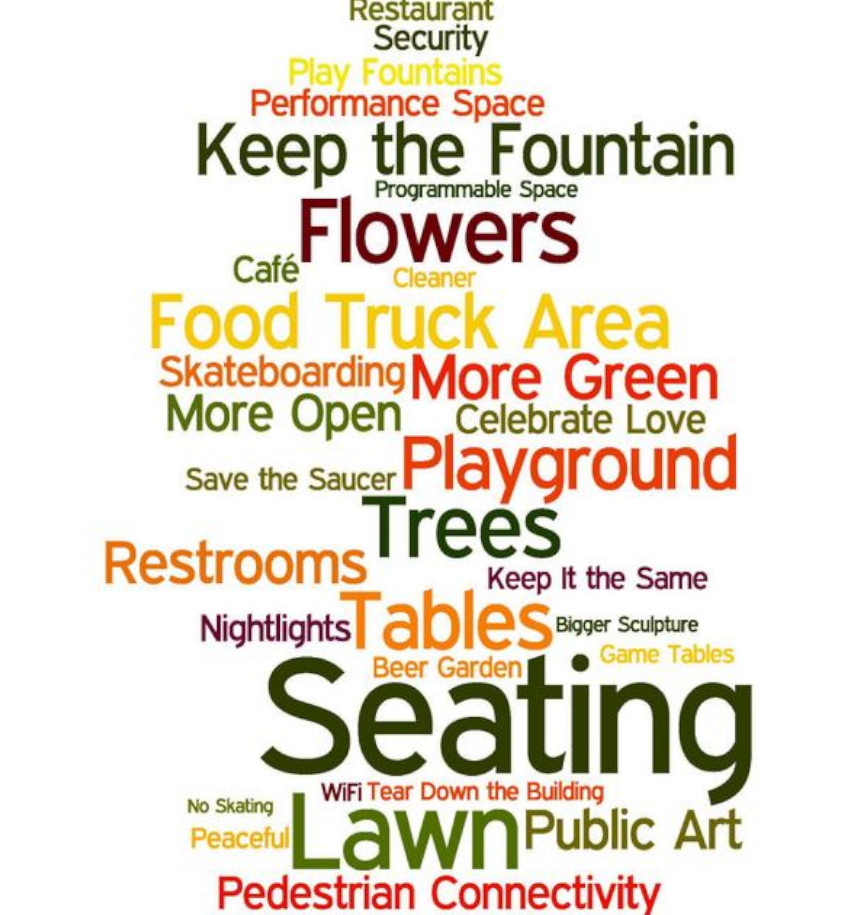 Love Park wordcloud