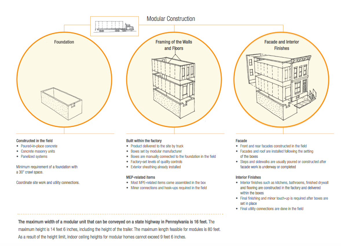 Modular construction