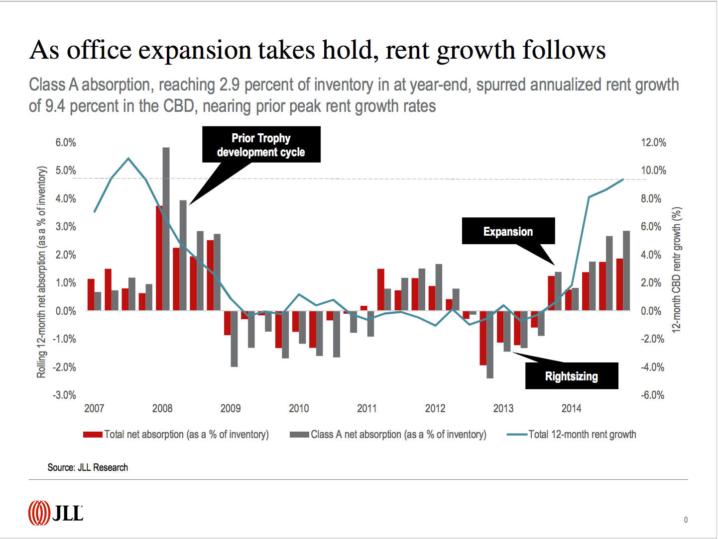 Office expansion and rents
