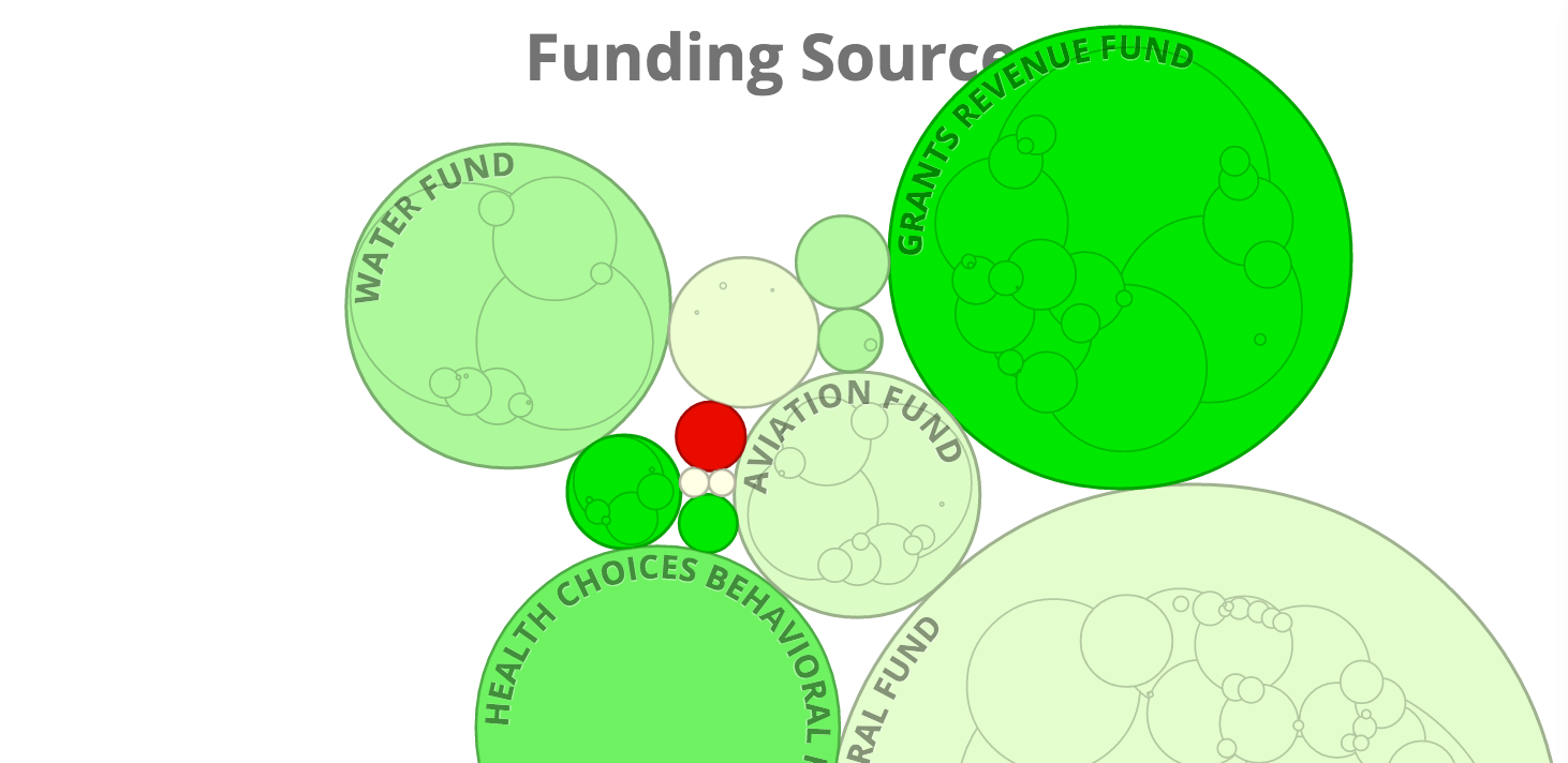 Open budget visualization