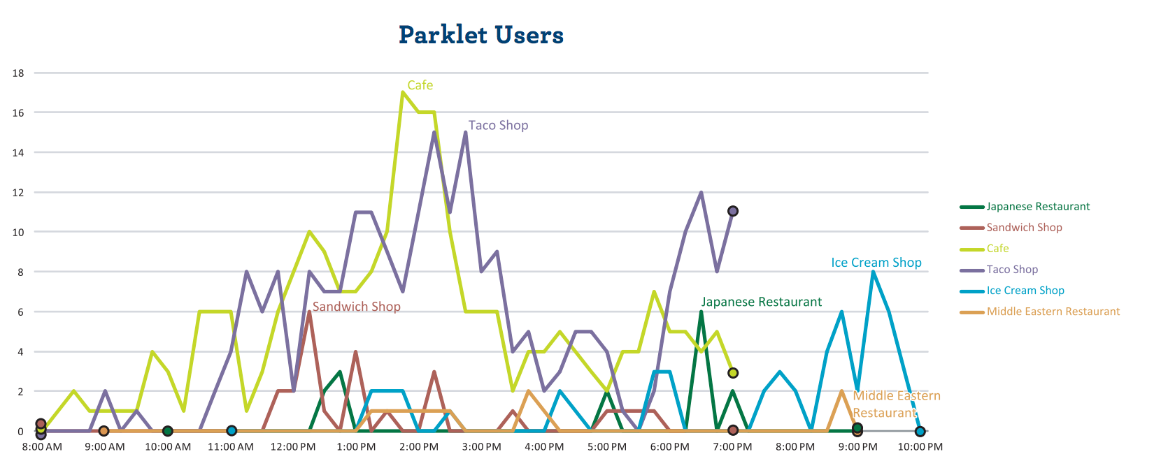 Parket Users