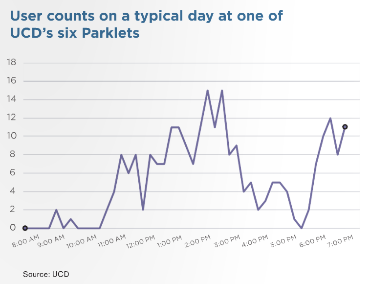 Parklet User Counts