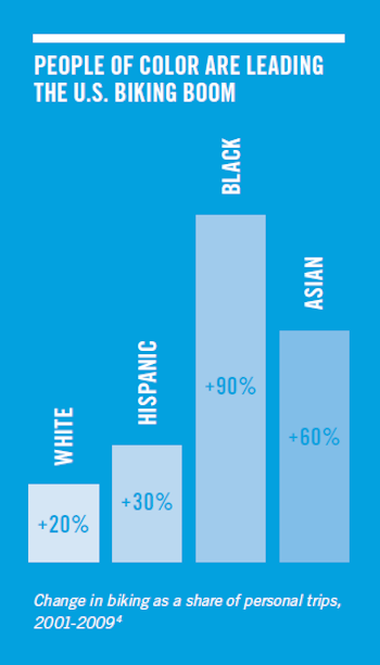 People of color are leading the US biking boom