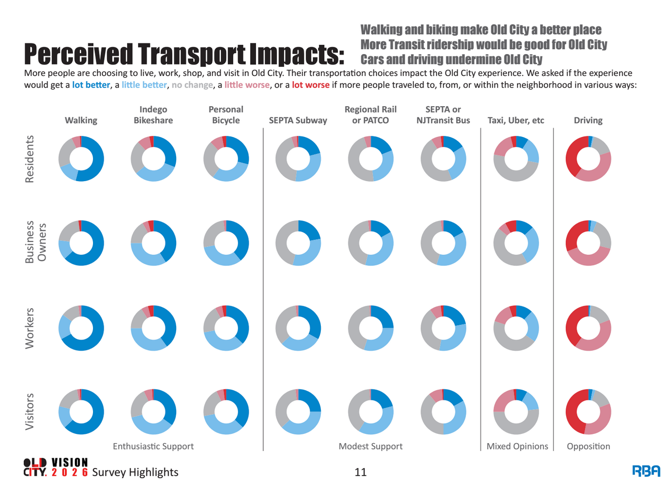 Perceived Transport Impacts