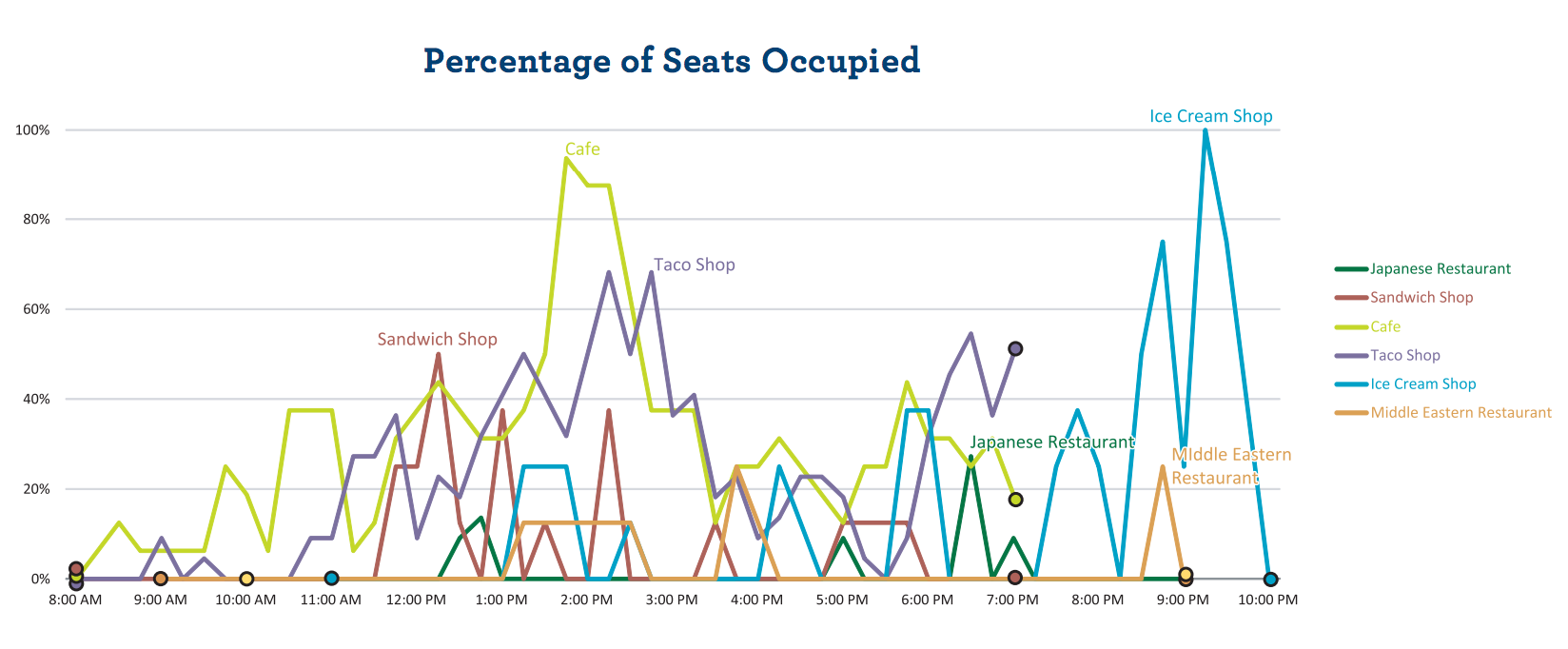 Percentage of Seats Occupied