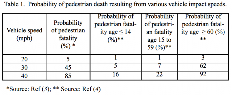 Probability of pedestrian death