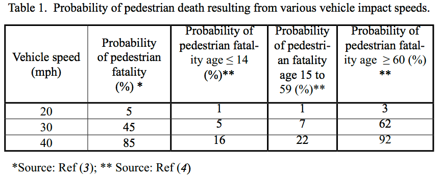 Probability of pedestrian death resulting from various vehicle impact speeds