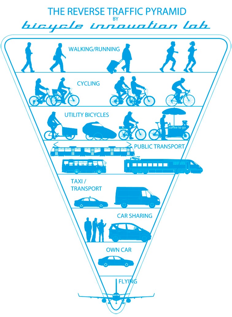 Reverse Traffic Pyramid