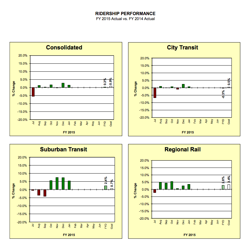 RIDERSHIP PERFORMANCE FY 2015 Actual vs. FY 2014 Actual 