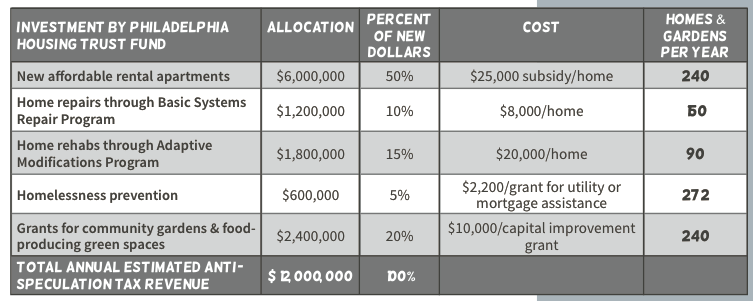 What $12 million more in the Housing Trust Fund could pay for | Source: Development Without Displacement report