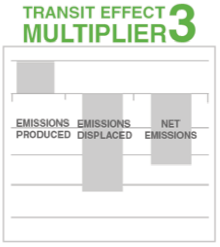 SEPTA impact on emissions