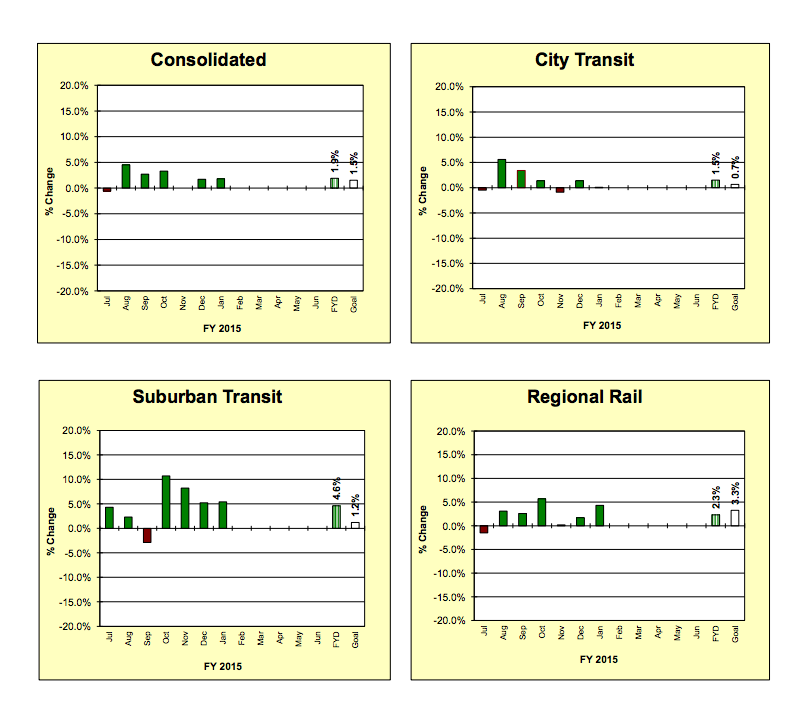 SEPTA REVENUE PERFORMANCE FY 2015 Actual vs. FY 2014 Actual