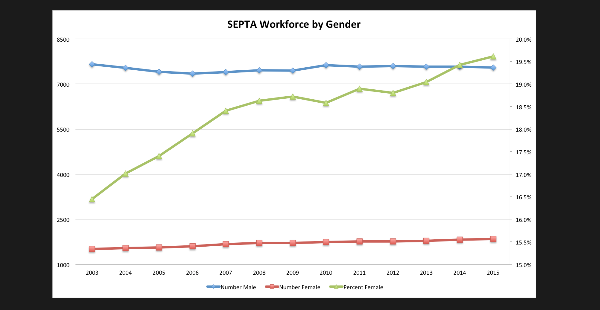 septa workforce