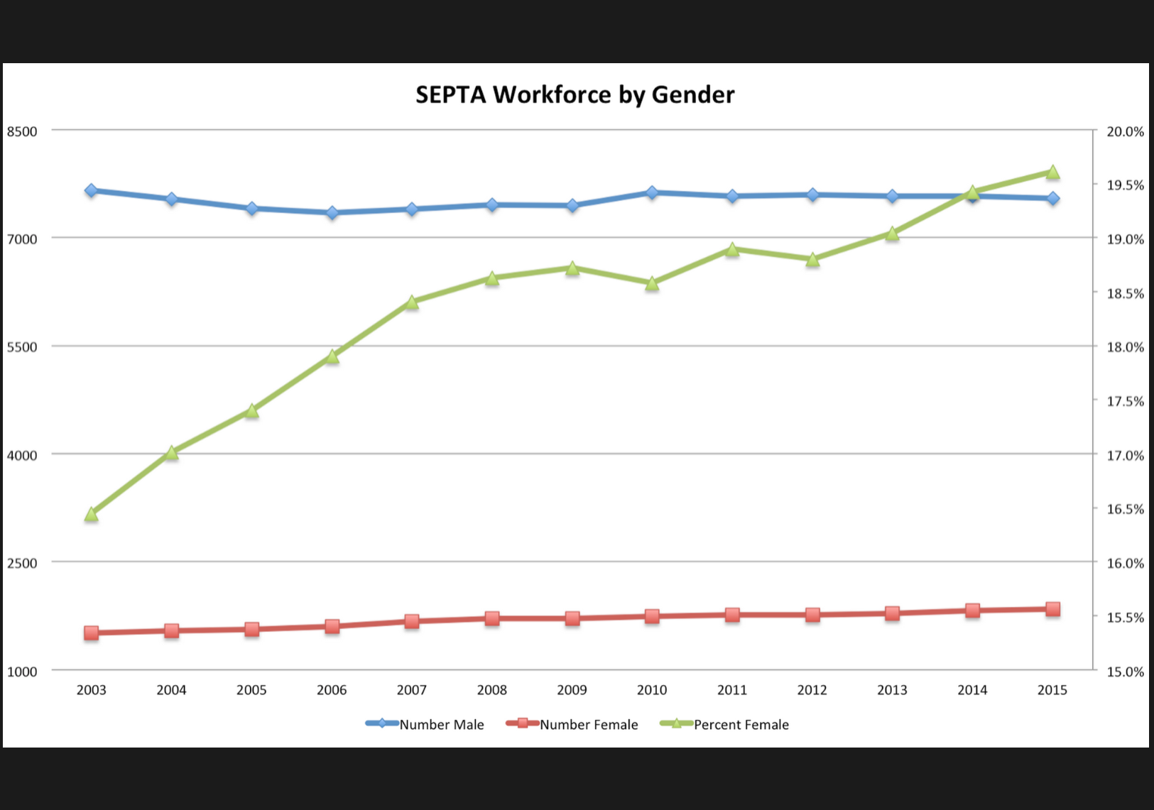 SEPTA workforce by gender