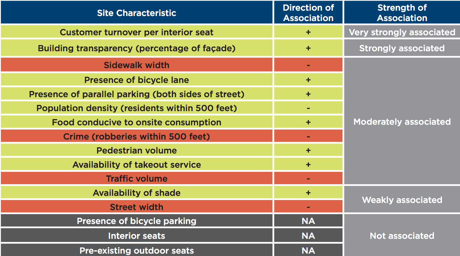 Site characteristics