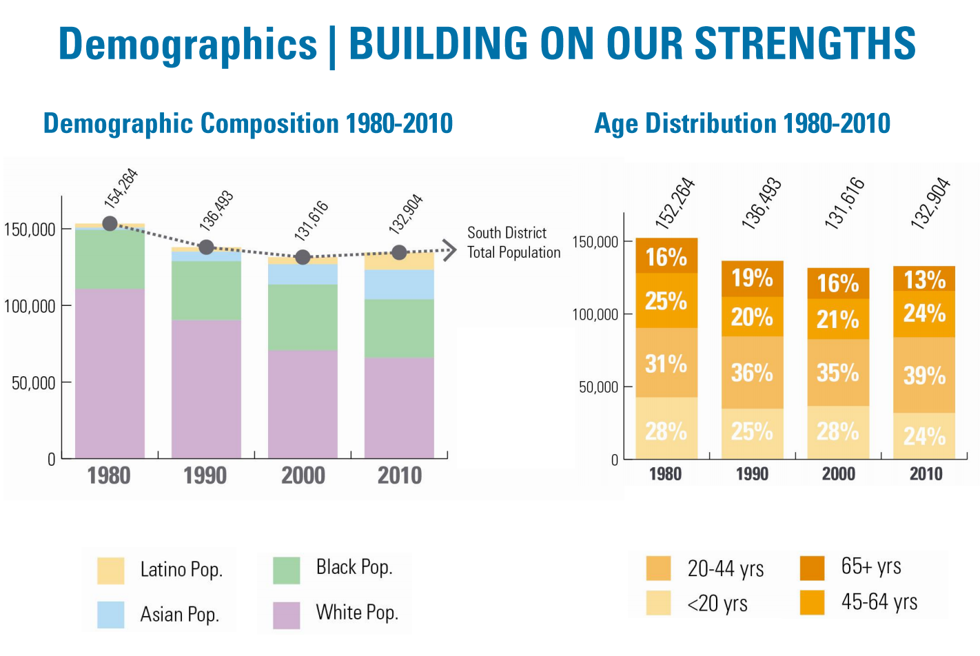 South District Demographics - PCPC