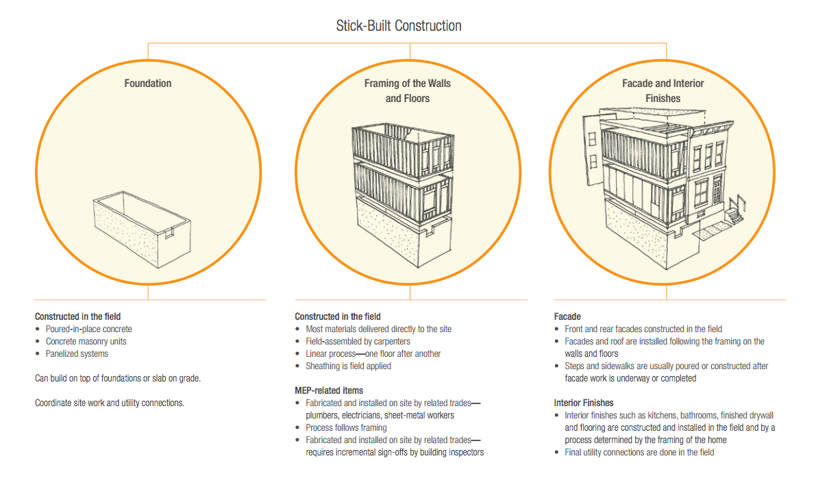 Stick-built Construction