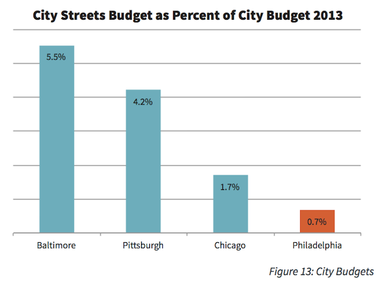 Streets spending as share of city budget