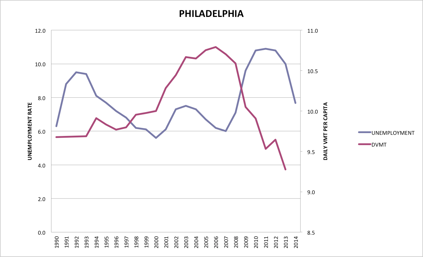 Unemployment and DVMT in Philadelphia