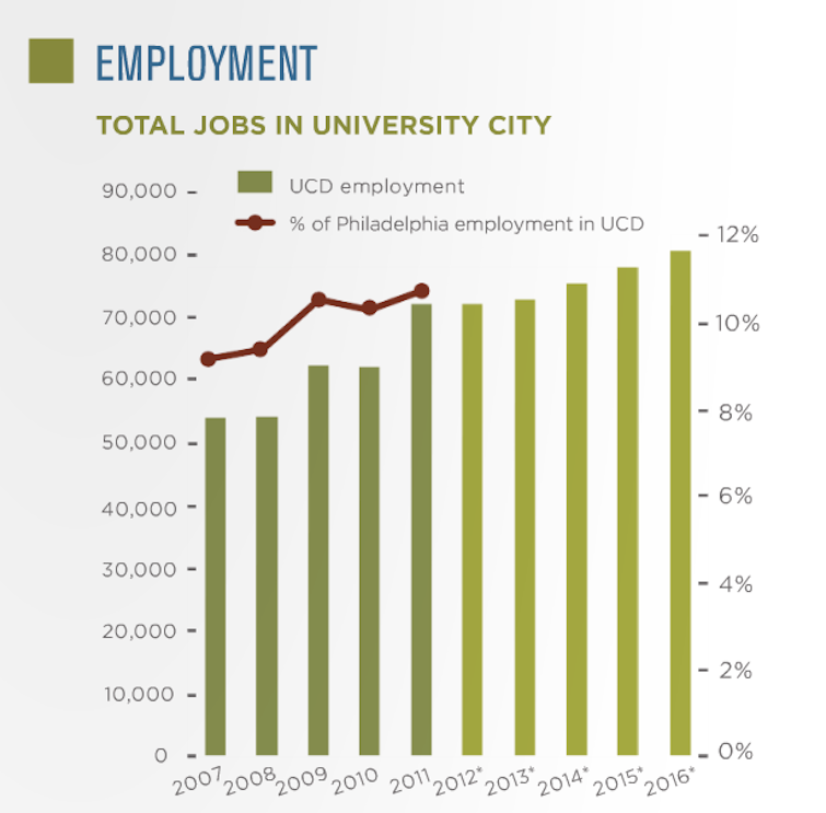 University City - Employment