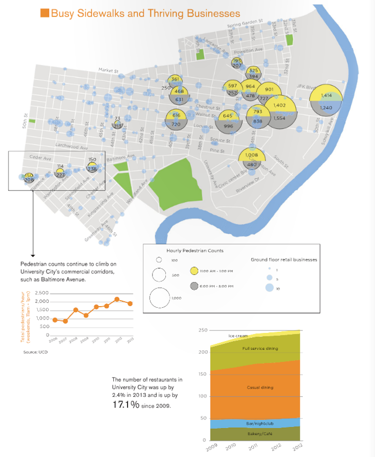 University City - Pedestrian Traffic Counts