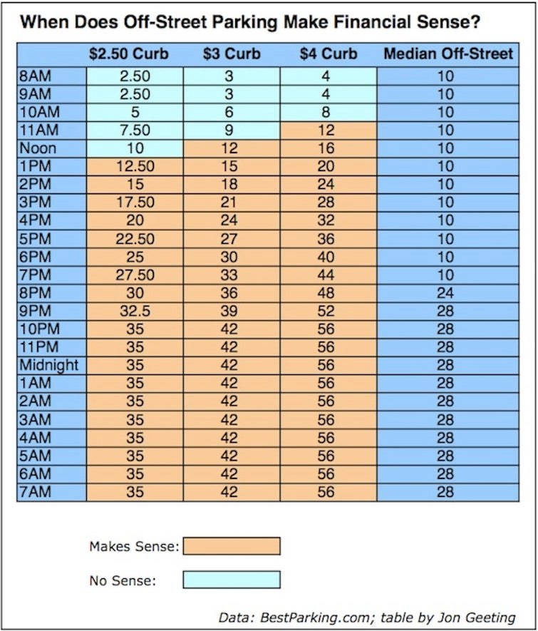 When Does Off-Street Parking Make Financial Sense?