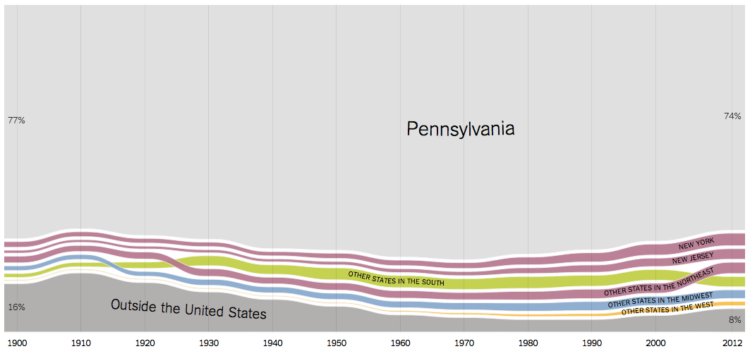 Where Pennsylvanians were born