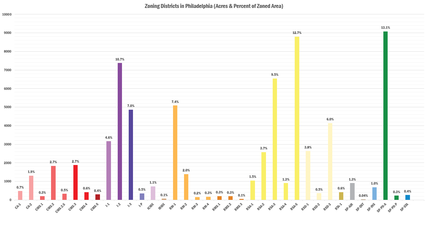 Acres and Percent of Zoned Area