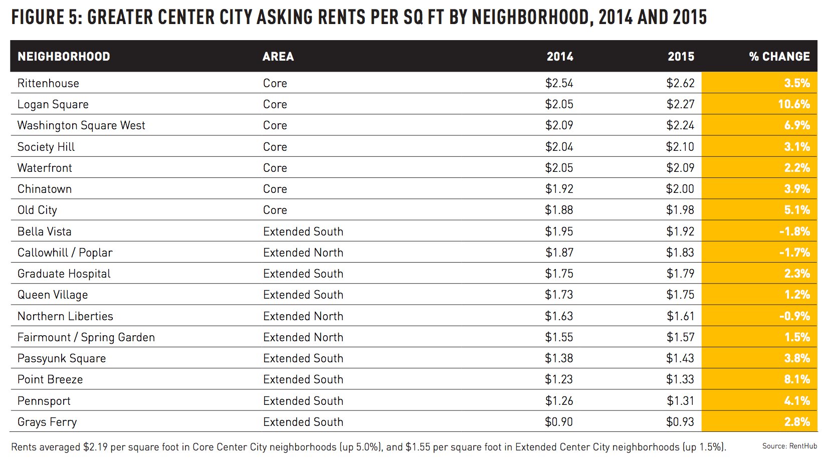 Asking rents per Sq Ft by Neighborhood, 2014 and 2015 | Center City District