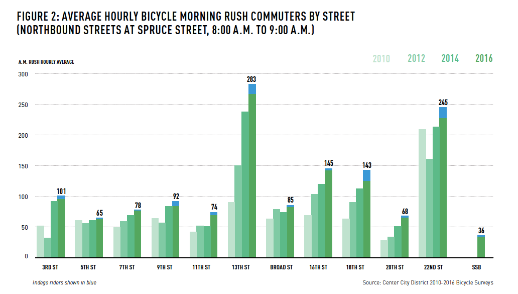 Average Hourly Bicycle Morning Rush Commuters by Street, as measured at Spruce Street, 8AM-9AM | Center City District, 2016