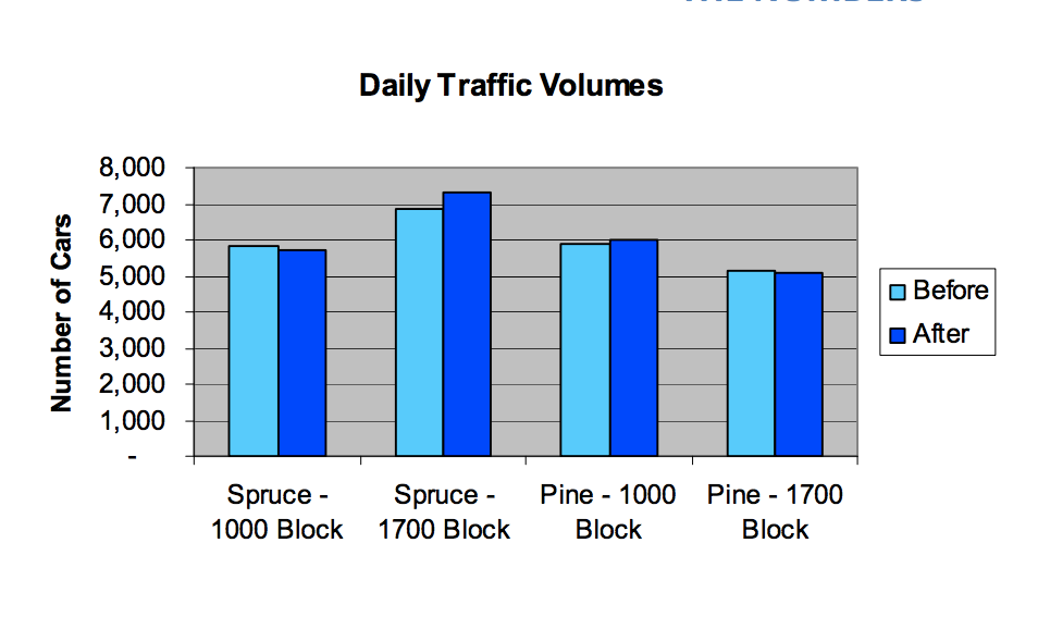 Daily Traffic Volumes on Pine and Spruce before and after bike lanes