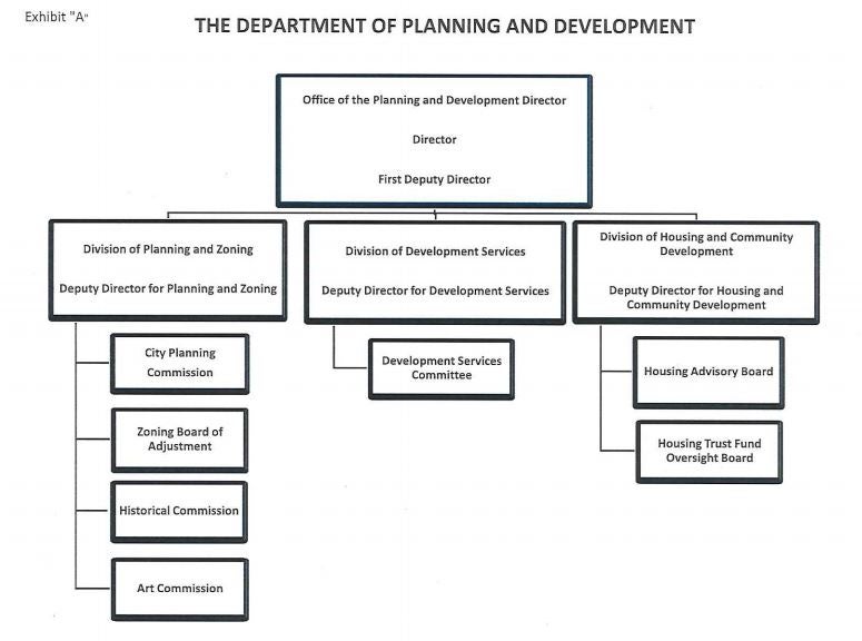 Department of Planning and Development Organizational Chart