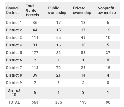 Gardens by Council District | Data source: Philadelphia Food Policy Advisory Council