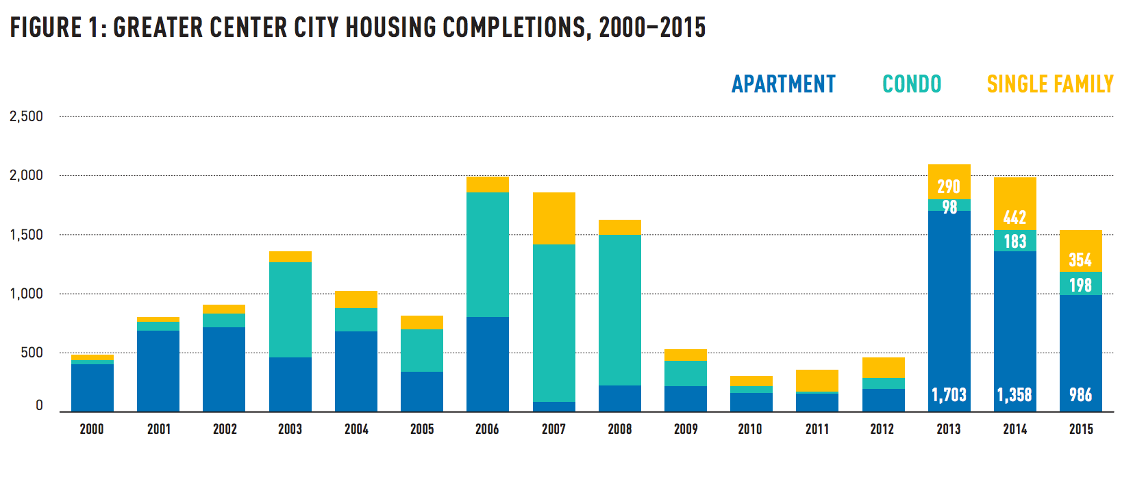 Greater Center City Housing Completions | Center City District