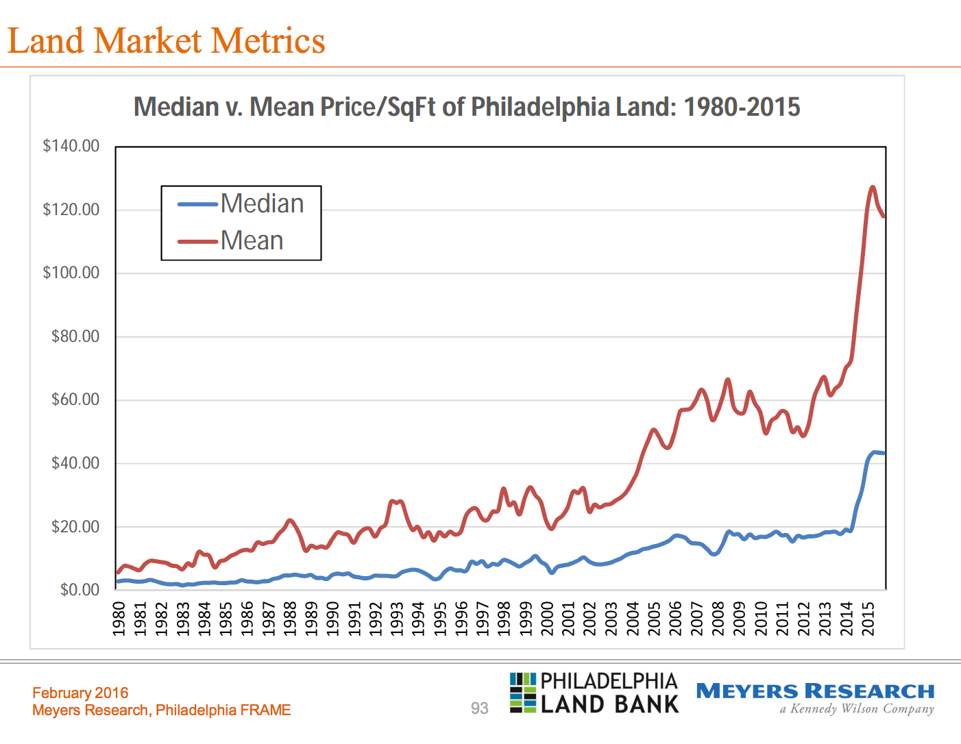 Median v. mean price per square foot