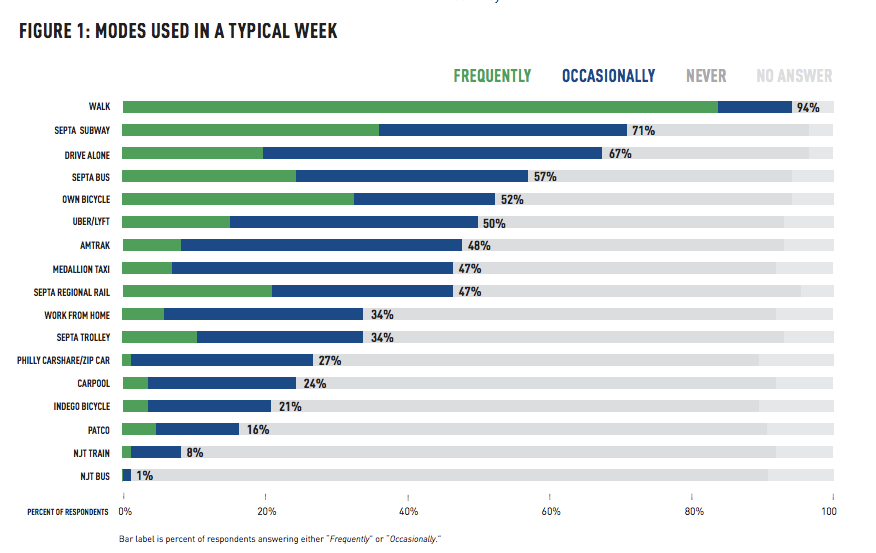 Modes used in a typical week by Center City District survey respondents | Center City District, 2016