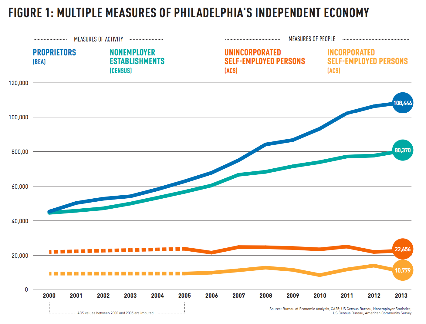 Multiple measures of Philadelphia's independent economy | Center City District