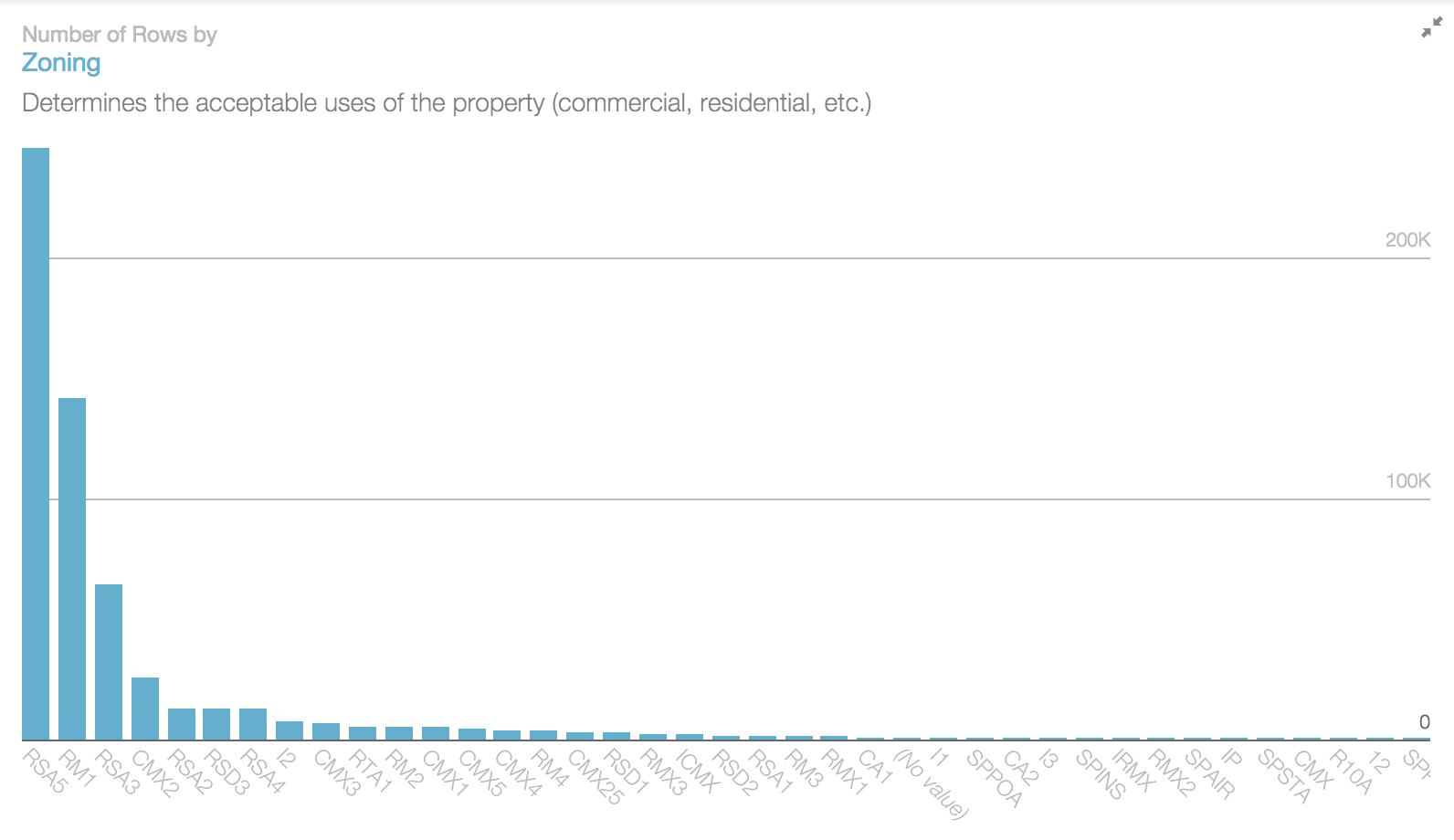 Number of rows by zoning