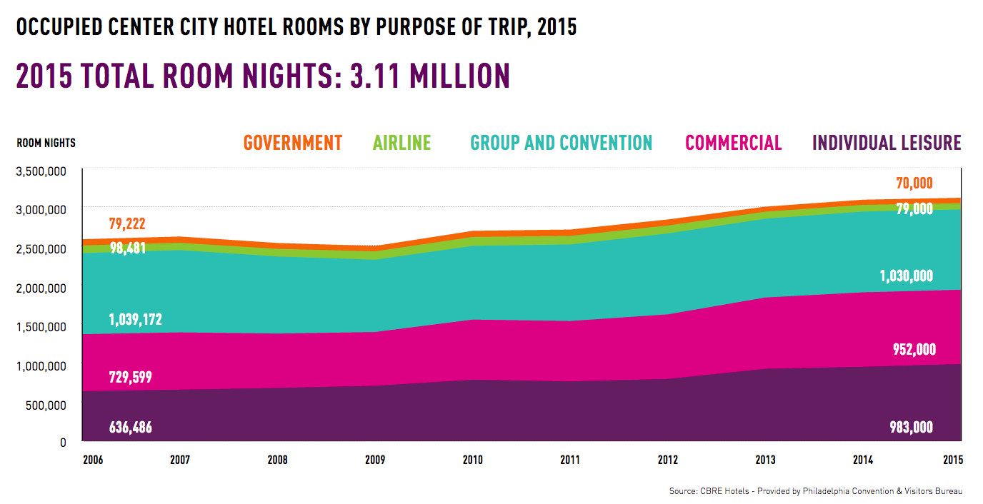 Occupied Center City Hotel Rooms, 2015 | Center City District