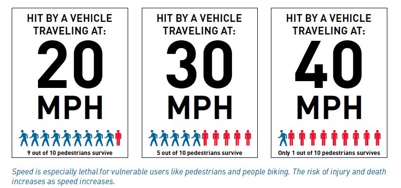 Pedestrian injury and speed | City of Seattle Vision Zero plan