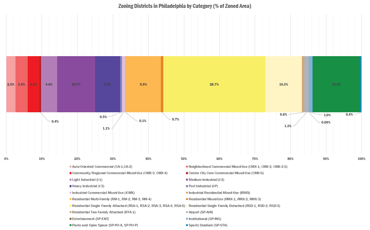 Percentage of Zoned Area