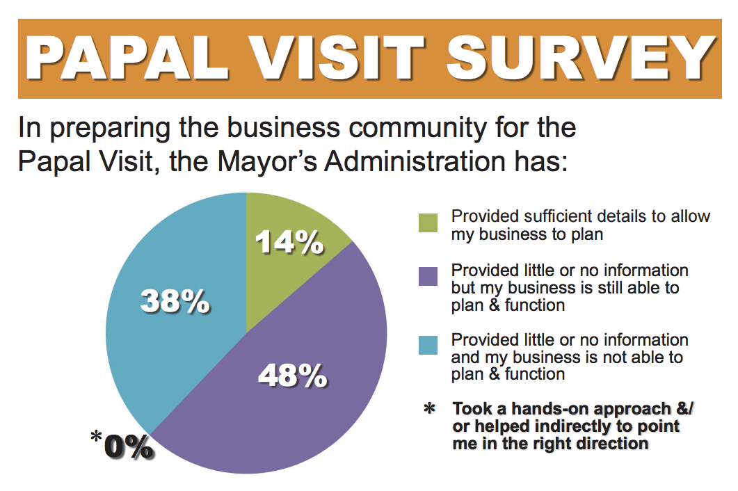 Pie Chart of responding businesses