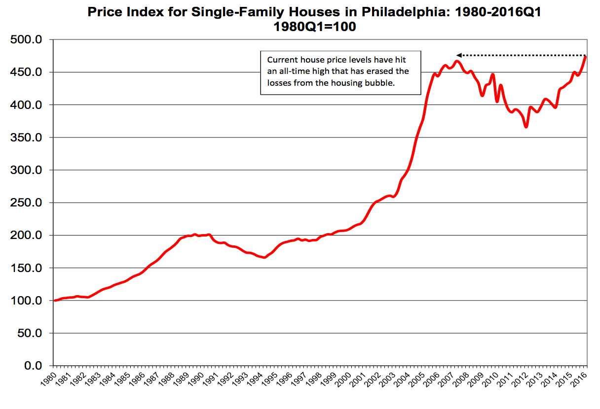 Price Index for Single-Family Houses in Philadelphia: 1980-2016Q1