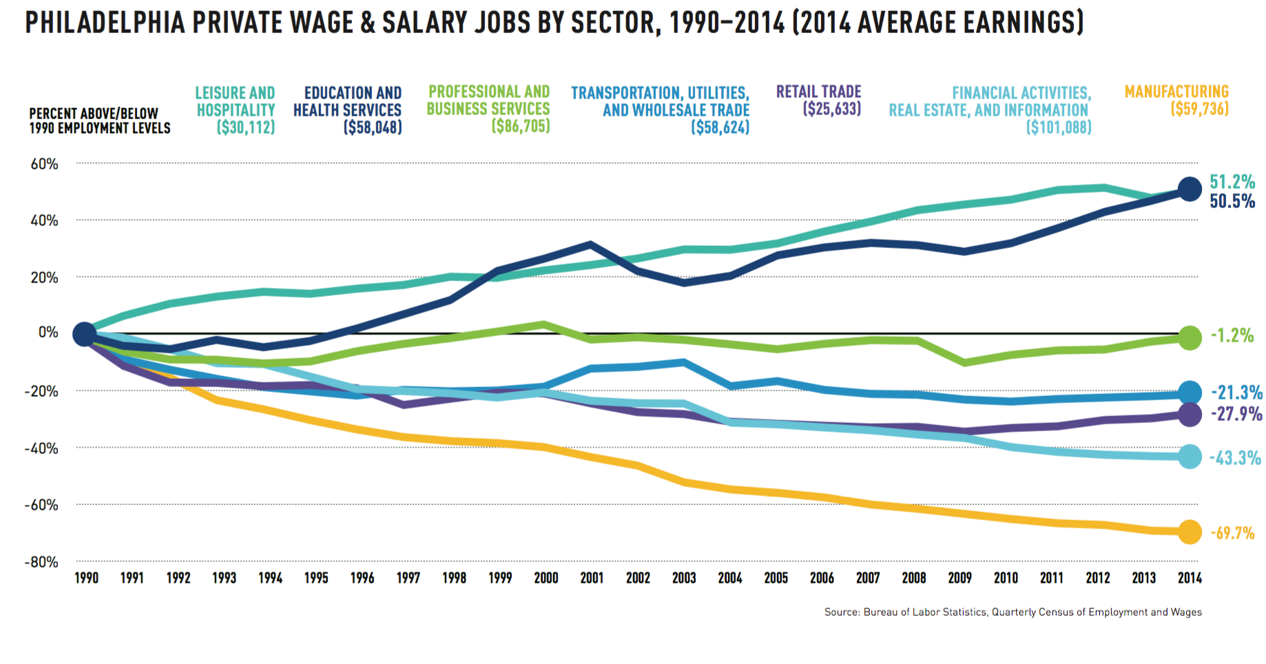 Private wage and salary jobs by sector