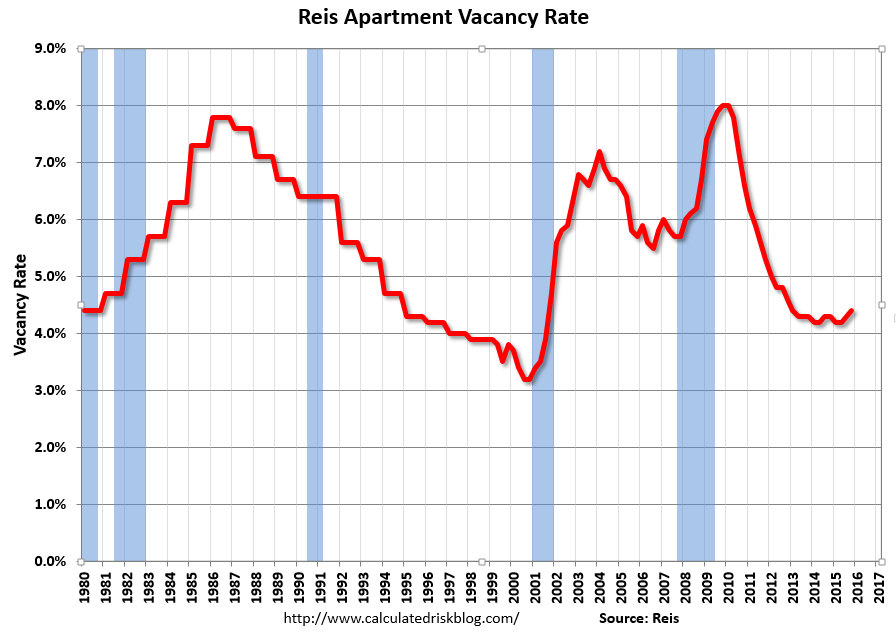 Reis Apartment Vacancy Rate