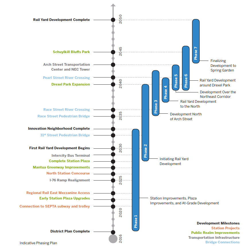 Timeline for 30th Street Station District Plan construction