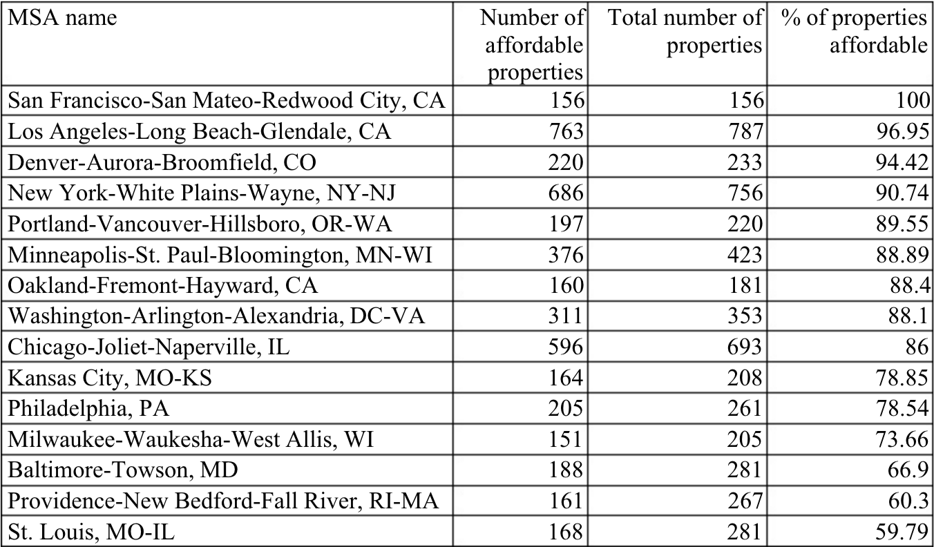 Top 10 cities for location-affordable rental assistance