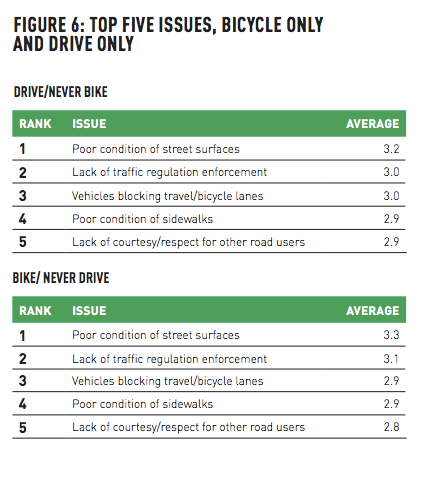 Top Five Center City Transportation Issues, By Drive-only and Bike-only subgroups | Center City District, 2016