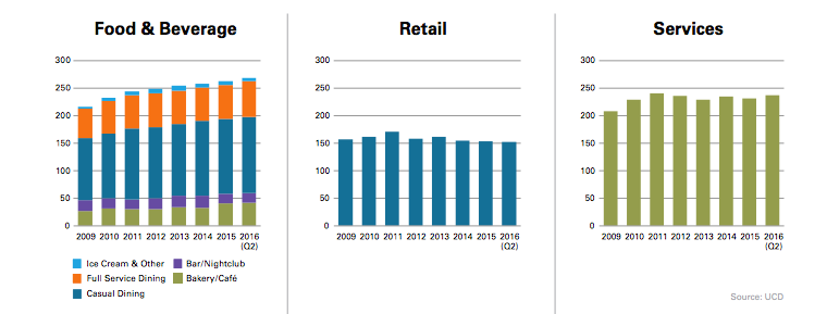 University City food and beverage, retail, service mix | State of University City, November 2016 report