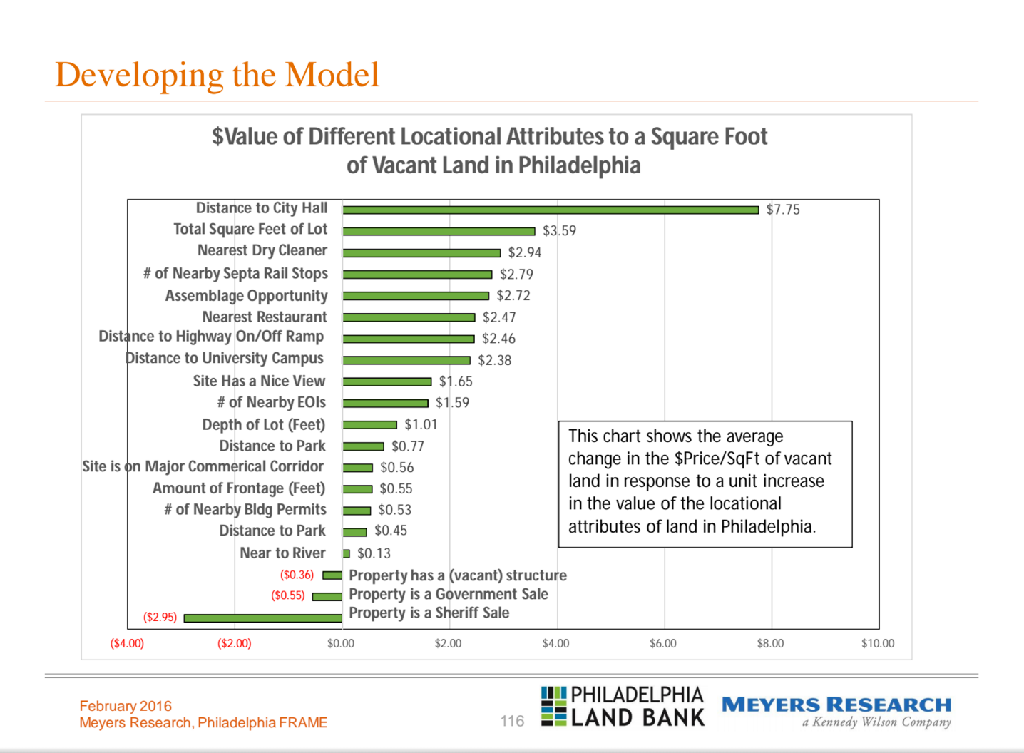 Value of locational attributes